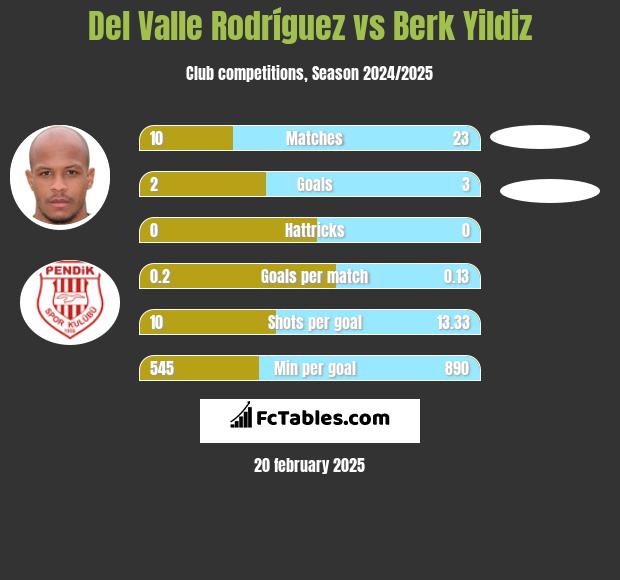 Del Valle Rodríguez vs Berk Yildiz h2h player stats