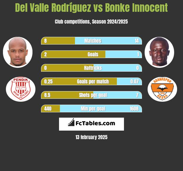 Del Valle Rodríguez vs Bonke Innocent h2h player stats