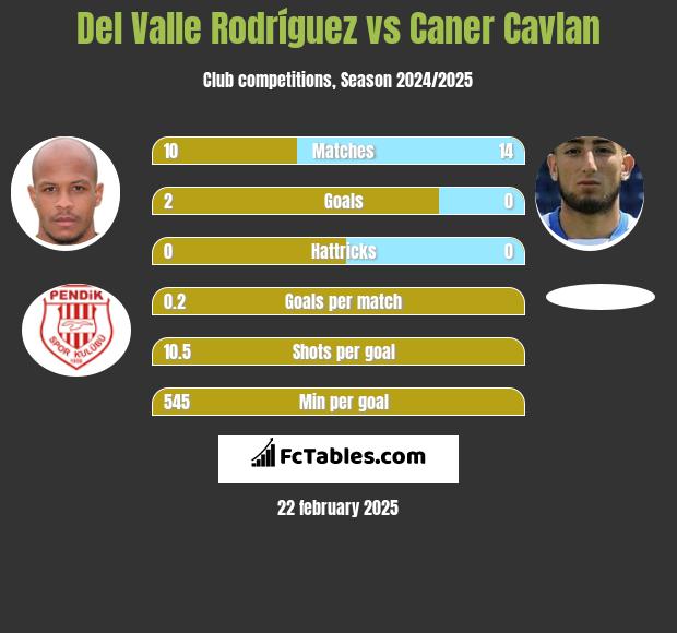 Del Valle Rodríguez vs Caner Cavlan h2h player stats