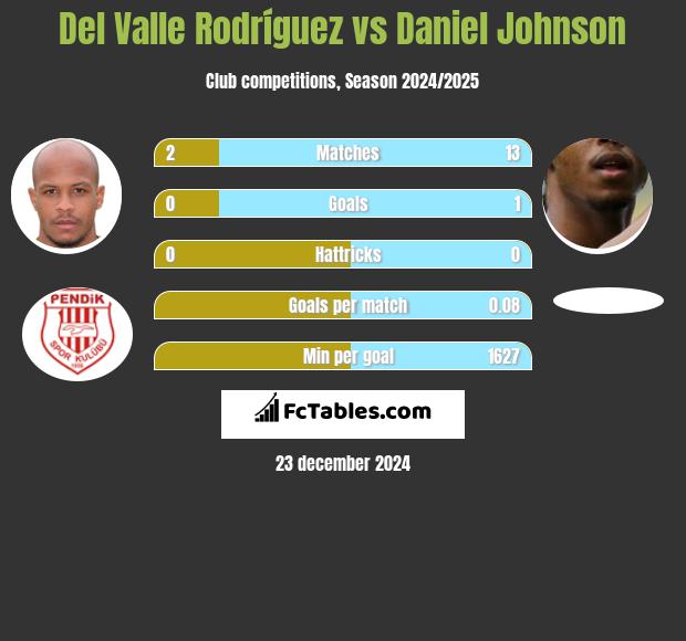 Del Valle Rodríguez vs Daniel Johnson h2h player stats