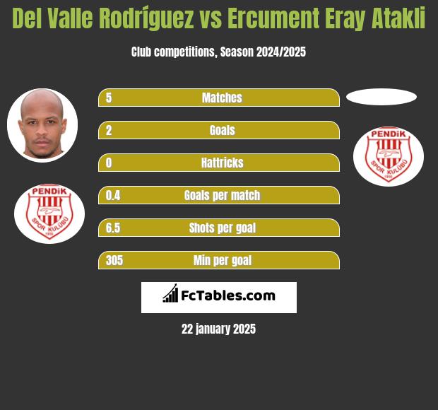 Del Valle Rodríguez vs Ercument Eray Atakli h2h player stats