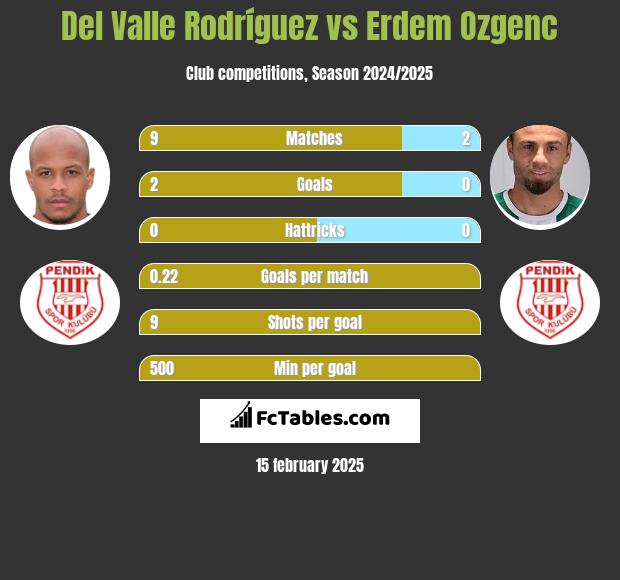 Del Valle Rodríguez vs Erdem Ozgenc h2h player stats