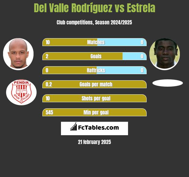 Del Valle Rodríguez vs Estrela h2h player stats