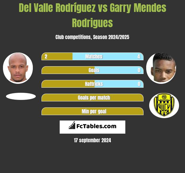 Del Valle Rodríguez vs Garry Mendes Rodrigues h2h player stats