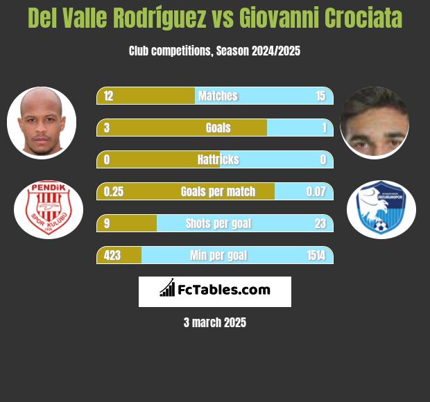 Del Valle Rodríguez vs Giovanni Crociata h2h player stats