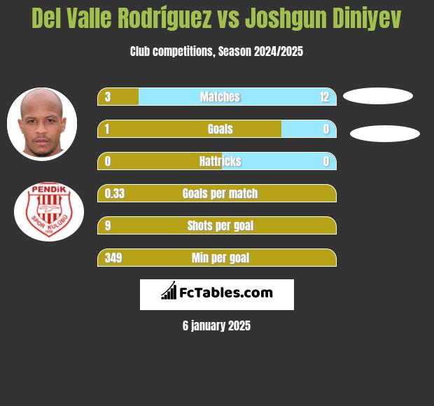 Del Valle Rodríguez vs Joshgun Diniyev h2h player stats