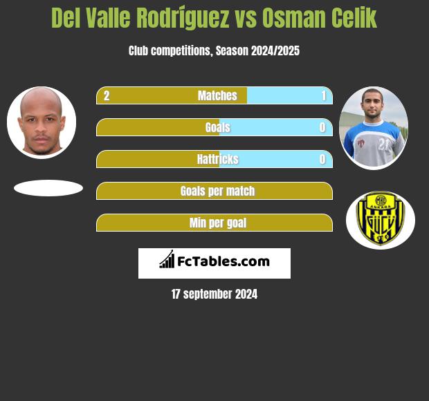 Del Valle Rodríguez vs Osman Celik h2h player stats