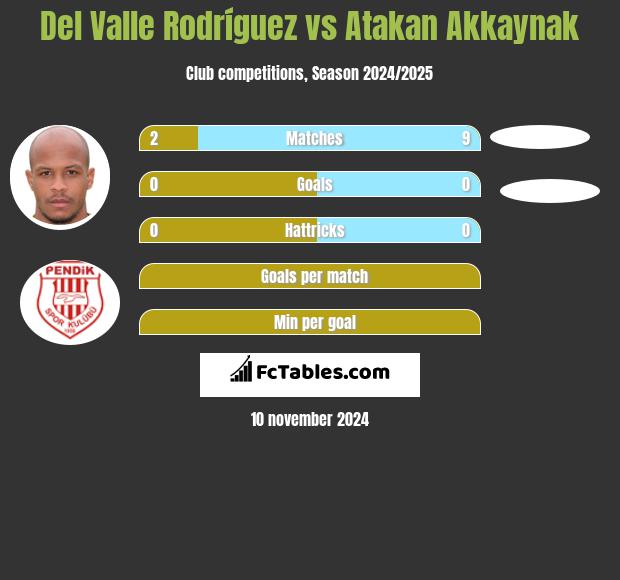 Del Valle Rodríguez vs Atakan Akkaynak h2h player stats