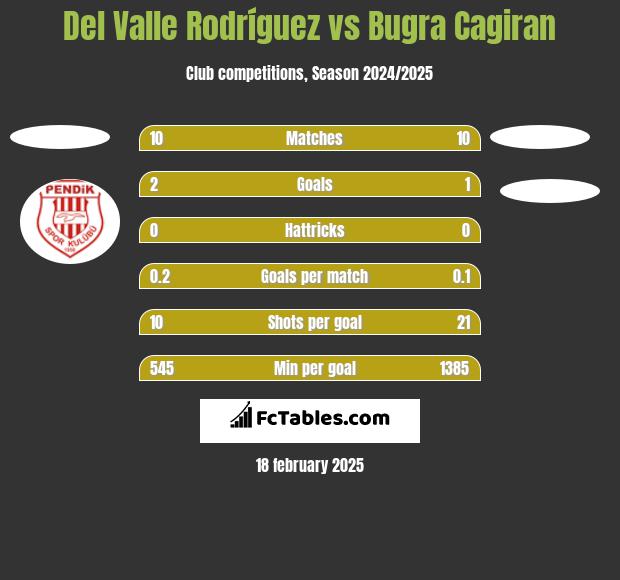 Del Valle Rodríguez vs Bugra Cagiran h2h player stats