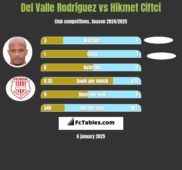 Del Valle Rodríguez vs Hikmet Ciftci h2h player stats