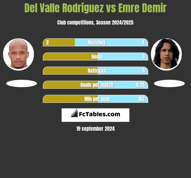 Del Valle Rodríguez vs Emre Demir h2h player stats