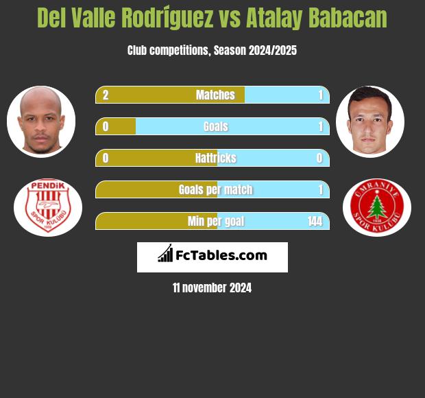 Del Valle Rodríguez vs Atalay Babacan h2h player stats