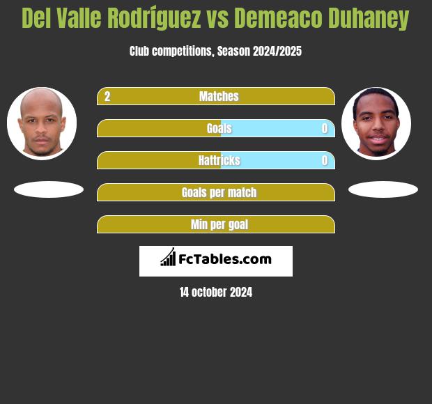 Del Valle Rodríguez vs Demeaco Duhaney h2h player stats