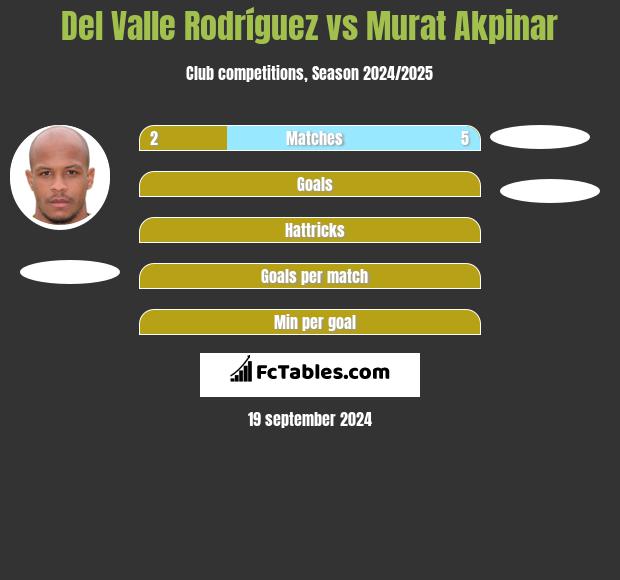 Del Valle Rodríguez vs Murat Akpinar h2h player stats