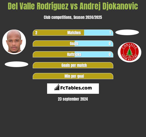 Del Valle Rodríguez vs Andrej Djokanovic h2h player stats