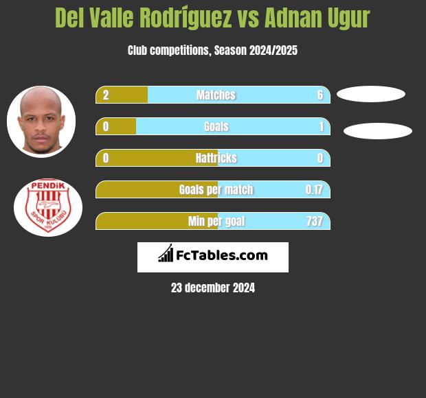 Del Valle Rodríguez vs Adnan Ugur h2h player stats