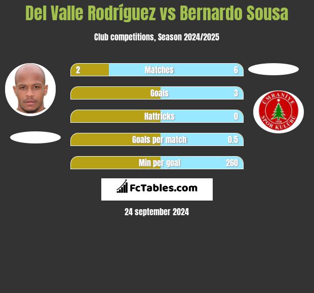 Del Valle Rodríguez vs Bernardo Sousa h2h player stats