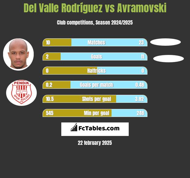 Del Valle Rodríguez vs Avramovski h2h player stats