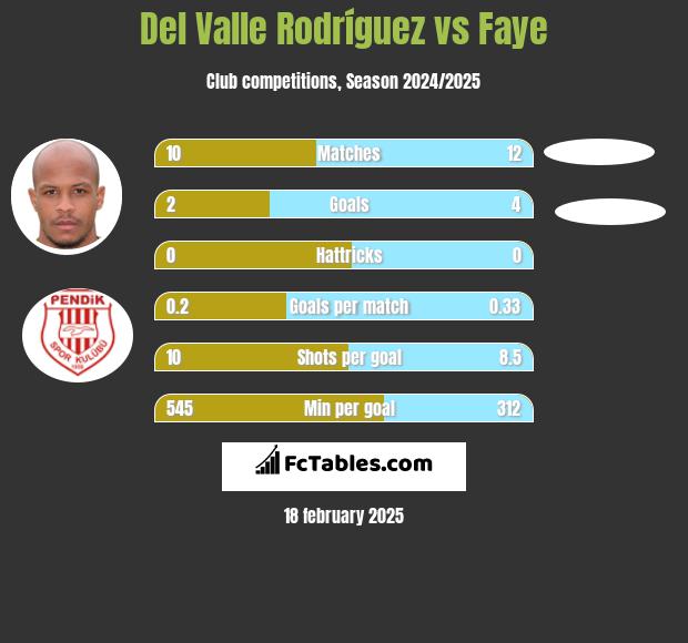 Del Valle Rodríguez vs Faye h2h player stats