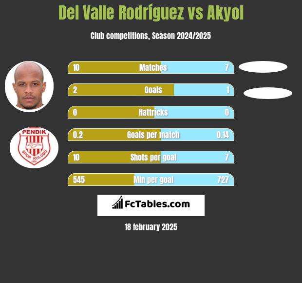 Del Valle Rodríguez vs Akyol h2h player stats