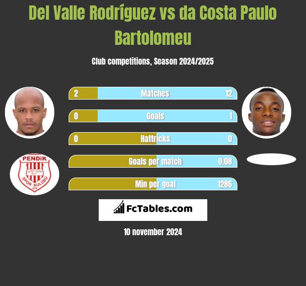 Del Valle Rodríguez vs da Costa Paulo Bartolomeu h2h player stats