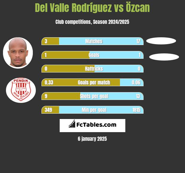 Del Valle Rodríguez vs Özcan h2h player stats