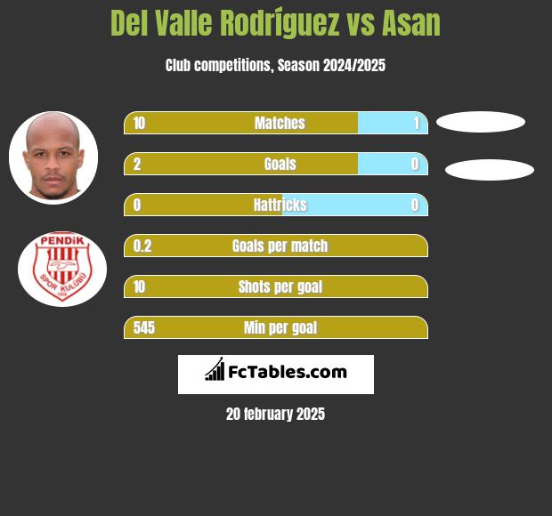 Del Valle Rodríguez vs Asan h2h player stats