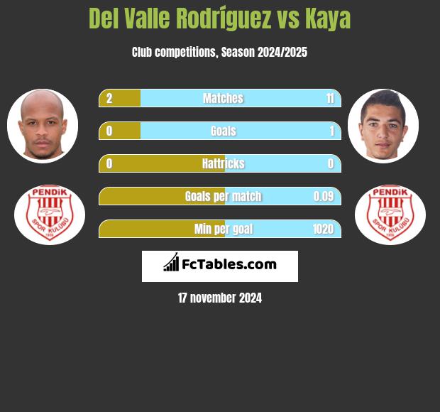 Del Valle Rodríguez vs Kaya h2h player stats