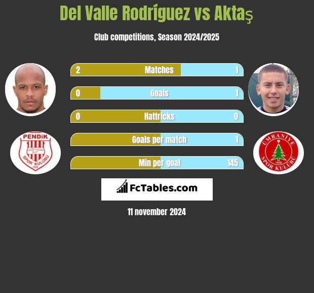 Del Valle Rodríguez vs Aktaş h2h player stats