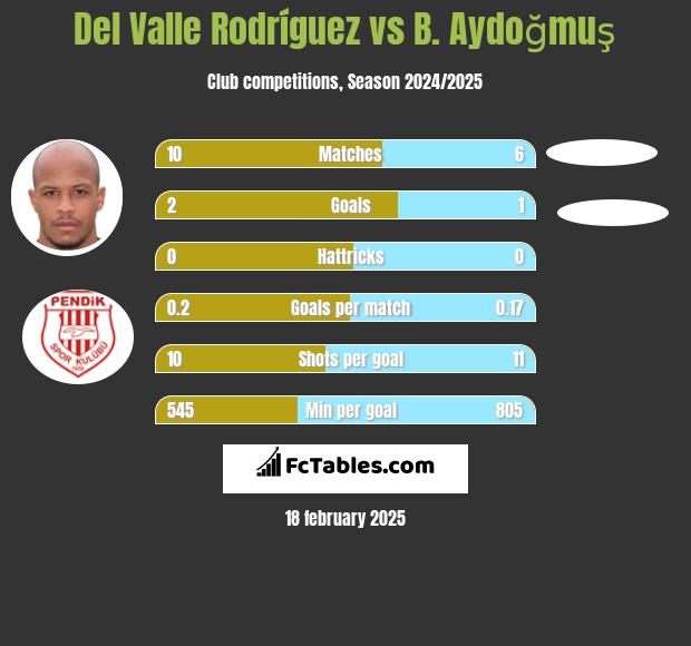 Del Valle Rodríguez vs B. Aydoğmuş h2h player stats