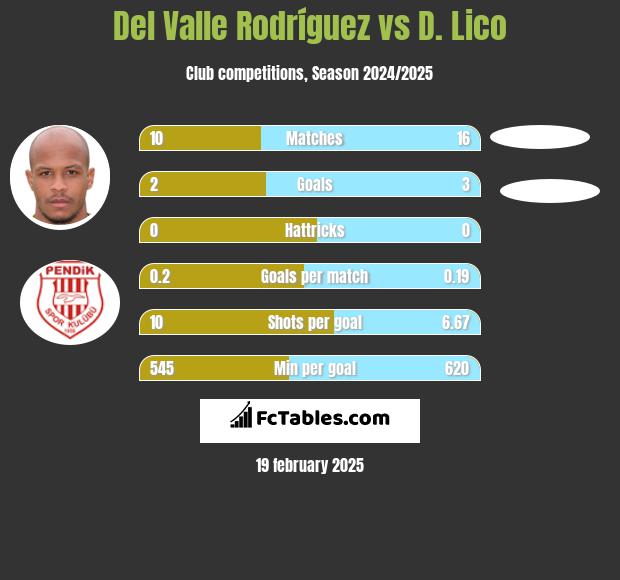 Del Valle Rodríguez vs D. Lico h2h player stats