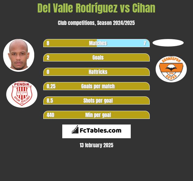 Del Valle Rodríguez vs Cihan h2h player stats