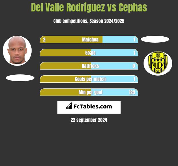 Del Valle Rodríguez vs Cephas h2h player stats