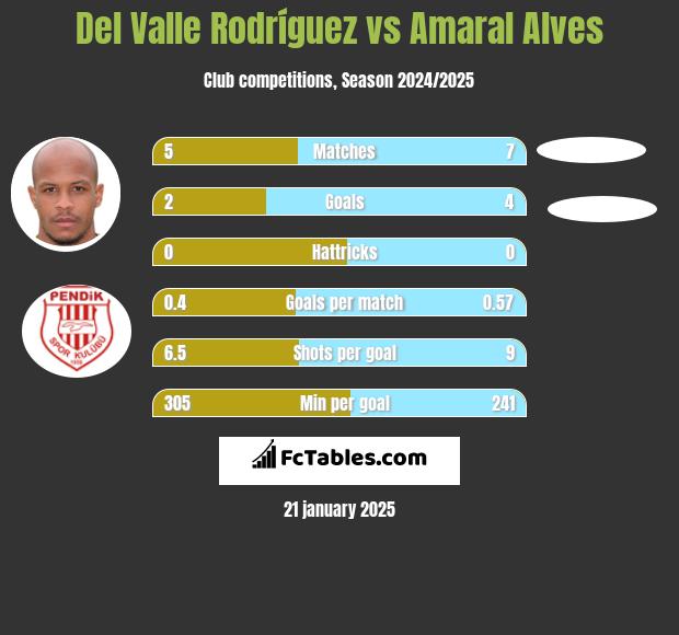 Del Valle Rodríguez vs Amaral Alves h2h player stats