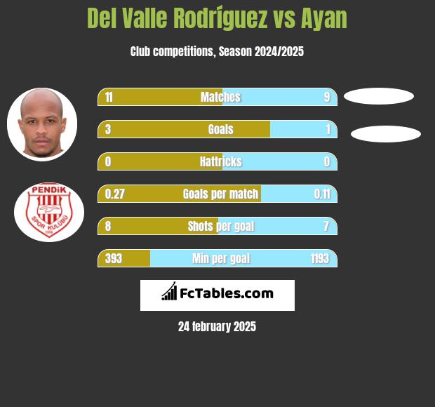 Del Valle Rodríguez vs Ayan h2h player stats