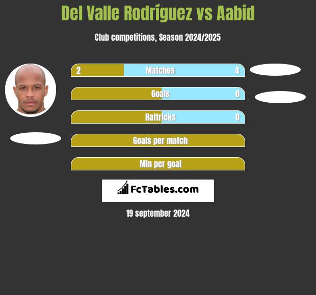 Del Valle Rodríguez vs Aabid h2h player stats