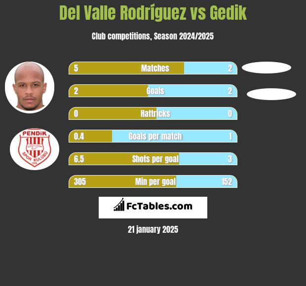 Del Valle Rodríguez vs Gedik h2h player stats