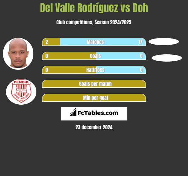 Del Valle Rodríguez vs Doh h2h player stats