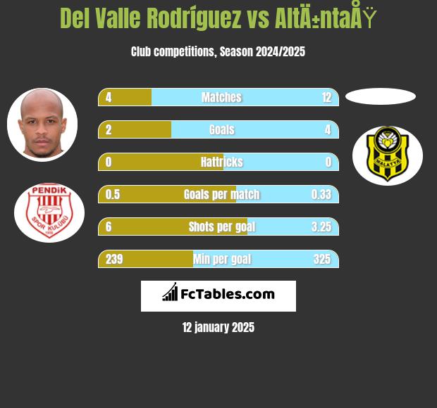 Del Valle Rodríguez vs AltÄ±ntaÅŸ h2h player stats