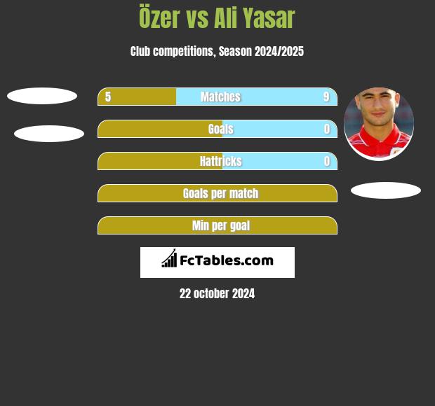 Özer vs Ali Yasar h2h player stats