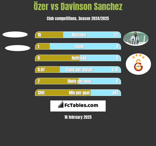 Özer vs Davinson Sanchez h2h player stats