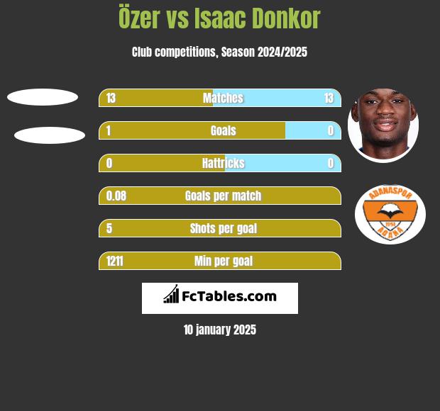 Özer vs Isaac Donkor h2h player stats