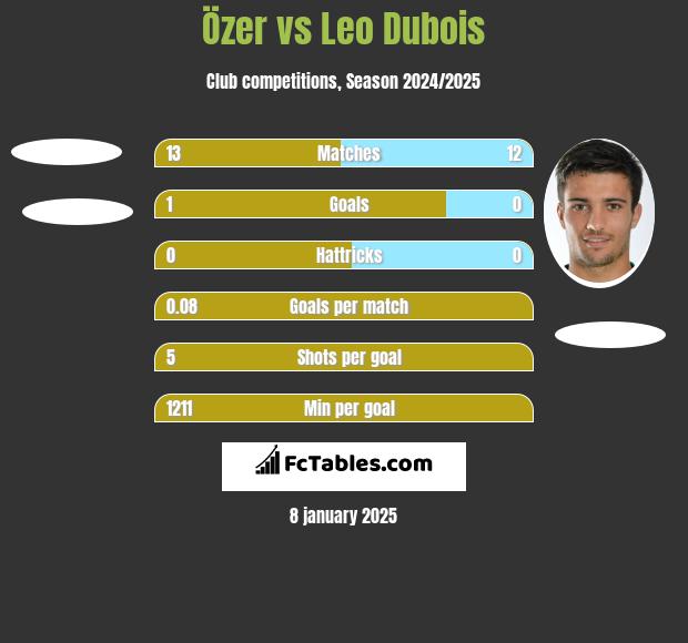 Özer vs Leo Dubois h2h player stats