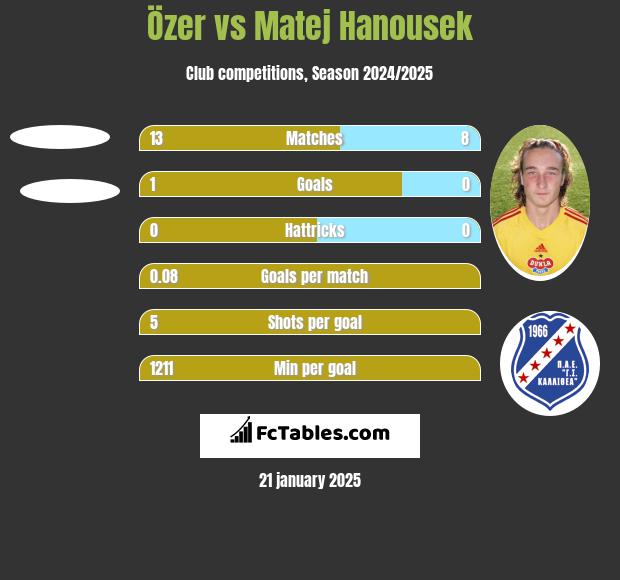 Özer vs Matej Hanousek h2h player stats