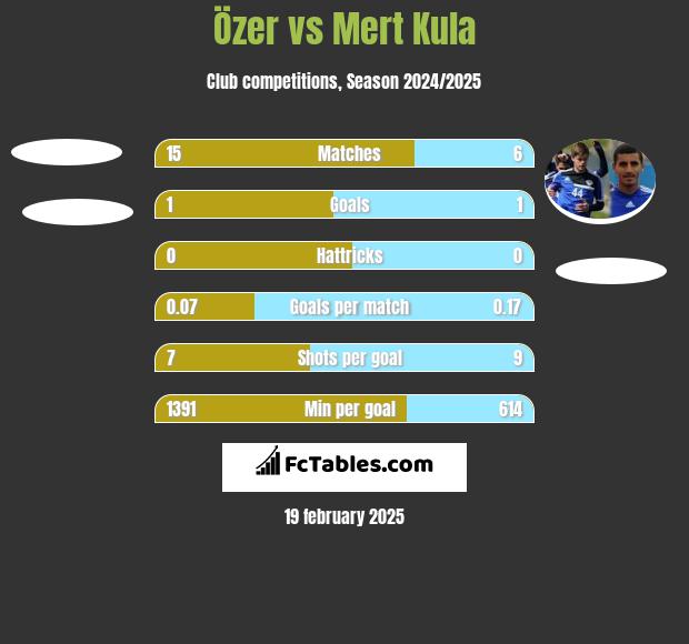 Özer vs Mert Kula h2h player stats