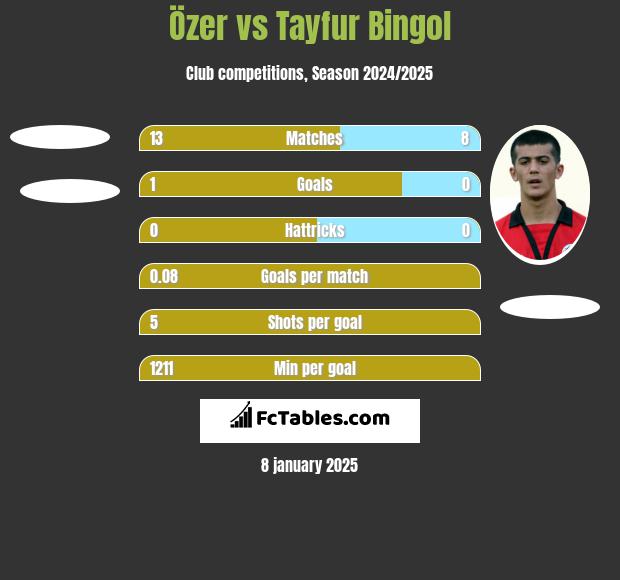 Özer vs Tayfur Bingol h2h player stats