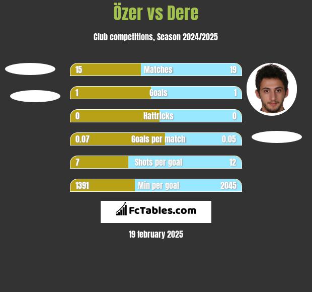 Özer vs Dere h2h player stats