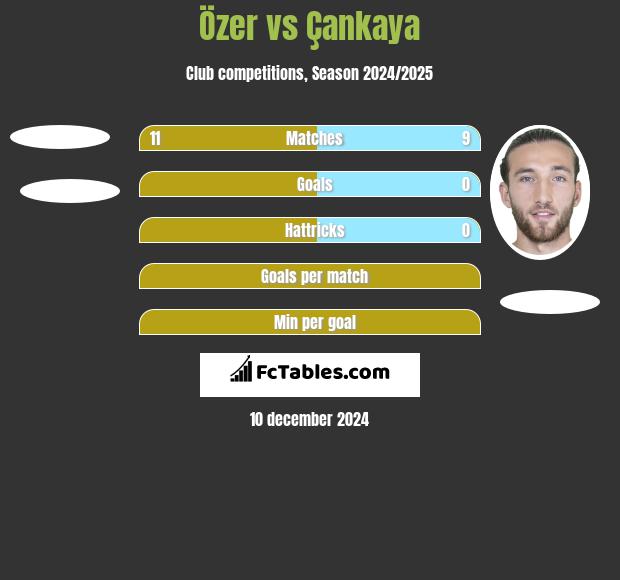 Özer vs Çankaya h2h player stats