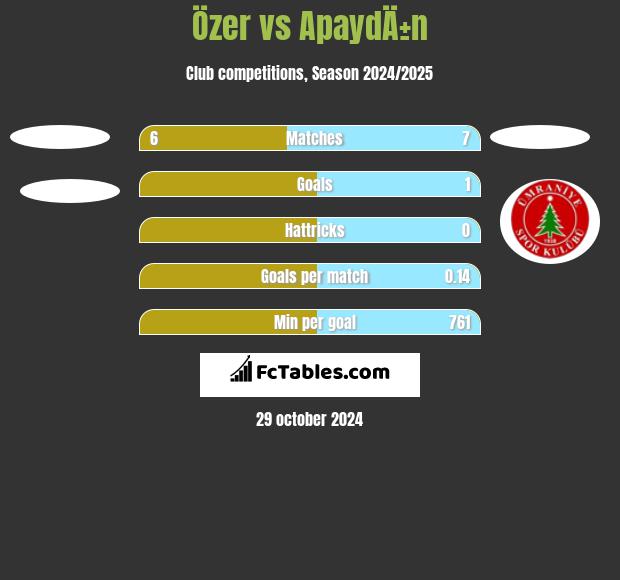 Özer vs ApaydÄ±n h2h player stats