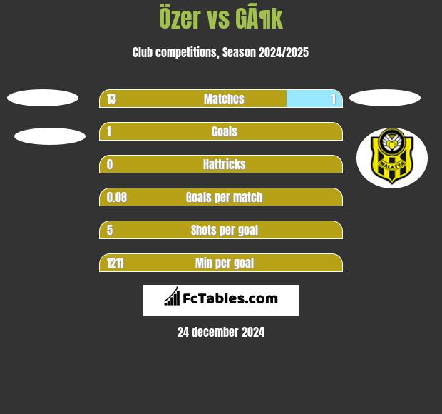 Özer vs GÃ¶k h2h player stats